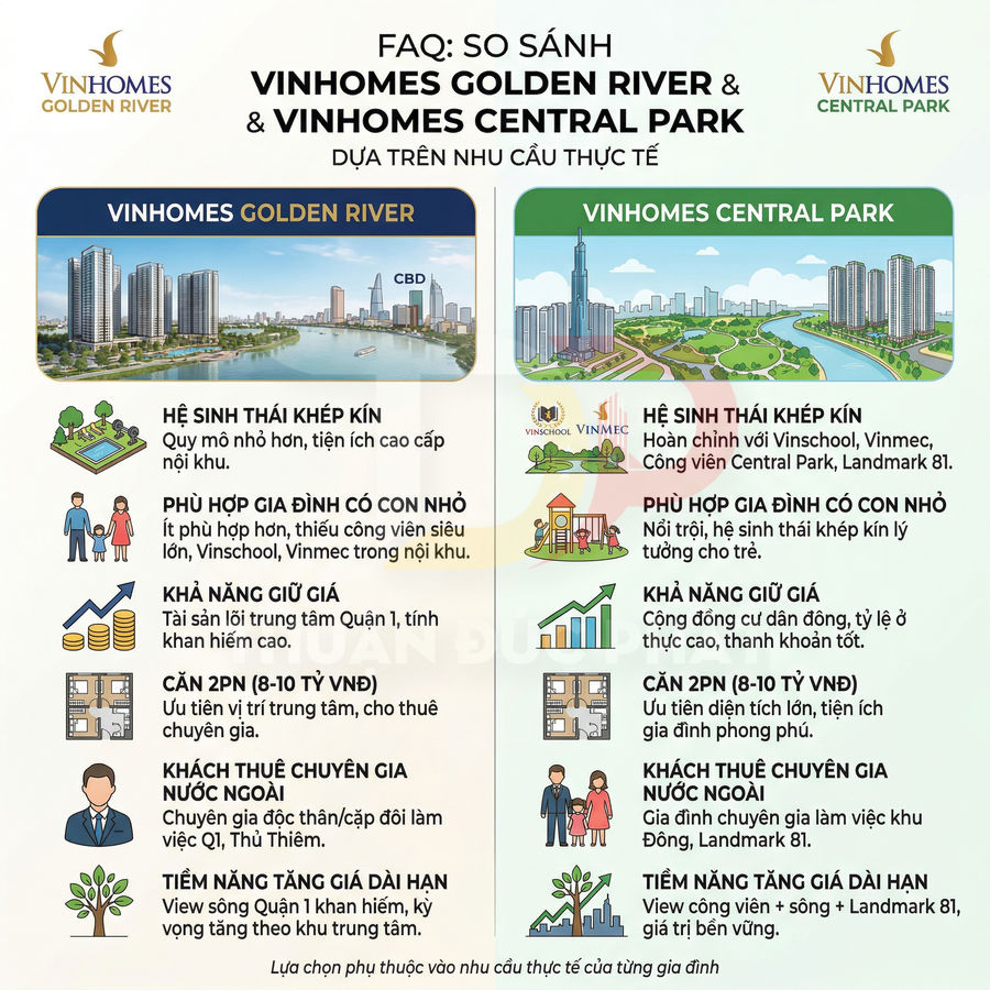 Infographic so sánh dự án căn hộ Vinhomes Golden River và Vinhomes Central Park theo nhu cầu gia đình